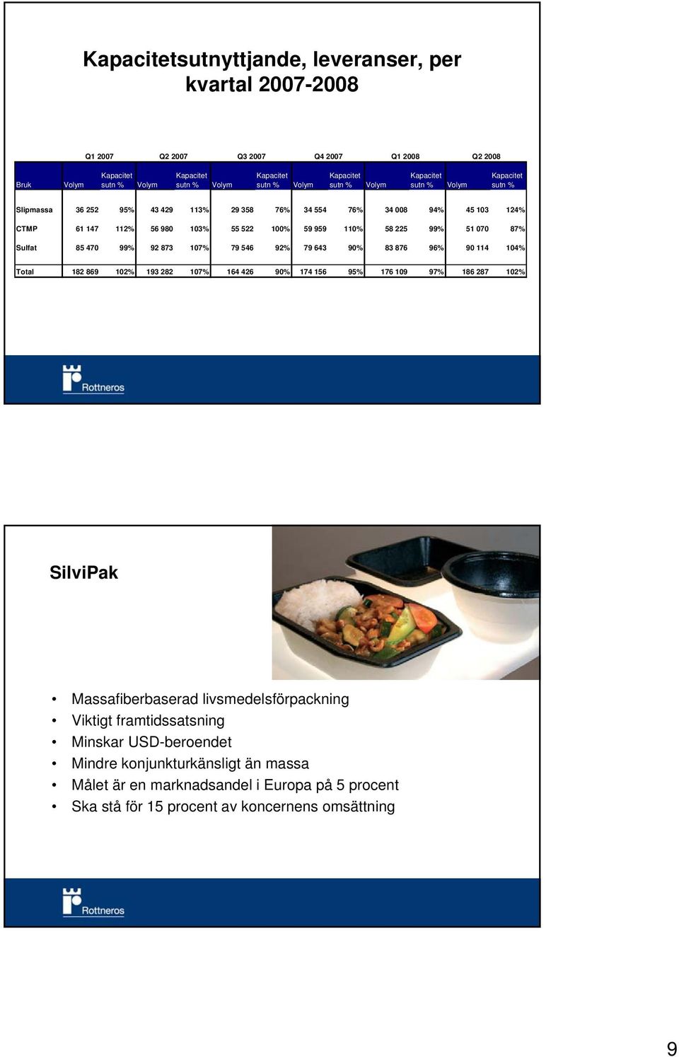 869 12% 193 282 17% 164 426 9% 174 156 95% 176 19 97% 186 287 12% SilviPak Massafiberbaserad livsmedelsförpackning Viktigt framtidssatsning