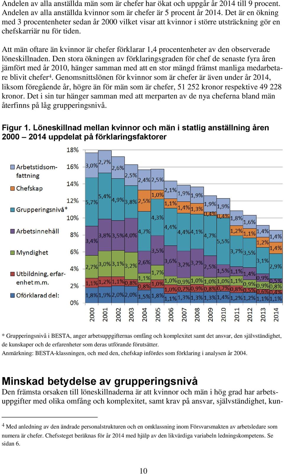 Att män oftare än kvinnor är chefer förklarar 1,4 procentenheter av den observerade löneskillnaden.