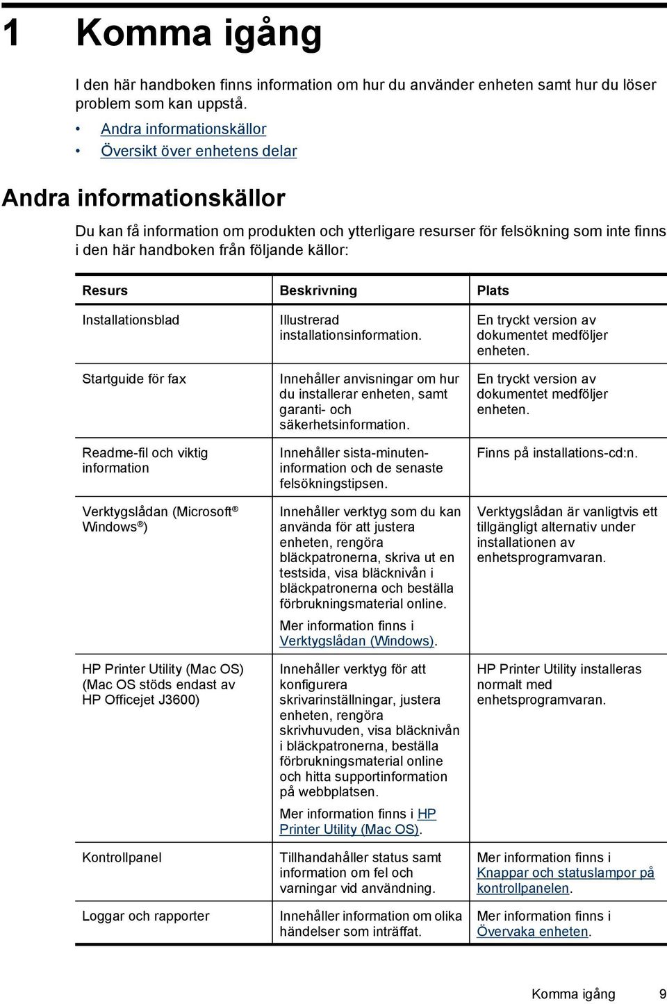 följande källor: Resurs Beskrivning Plats Installationsblad Startguide för fax Readme-fil och viktig information Verktygslådan (Microsoft Windows ) HP Printer Utility (Mac OS) (Mac OS stöds endast av