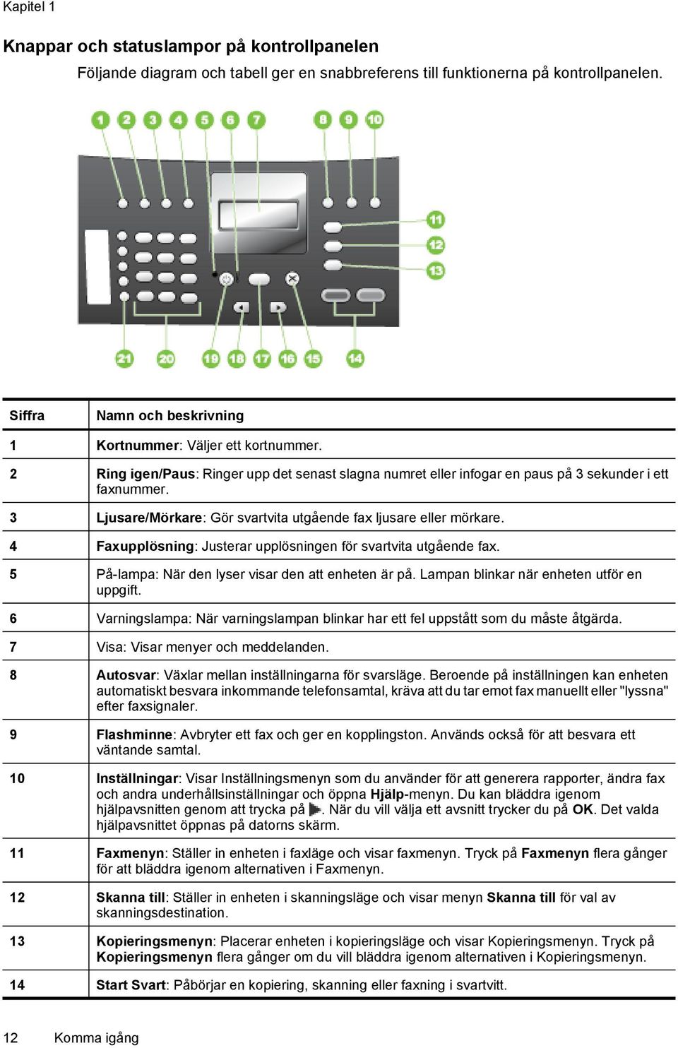 3 Ljusare/Mörkare: Gör svartvita utgående fax ljusare eller mörkare. 4 Faxupplösning: Justerar upplösningen för svartvita utgående fax. 5 På-lampa: När den lyser visar den att enheten är på.