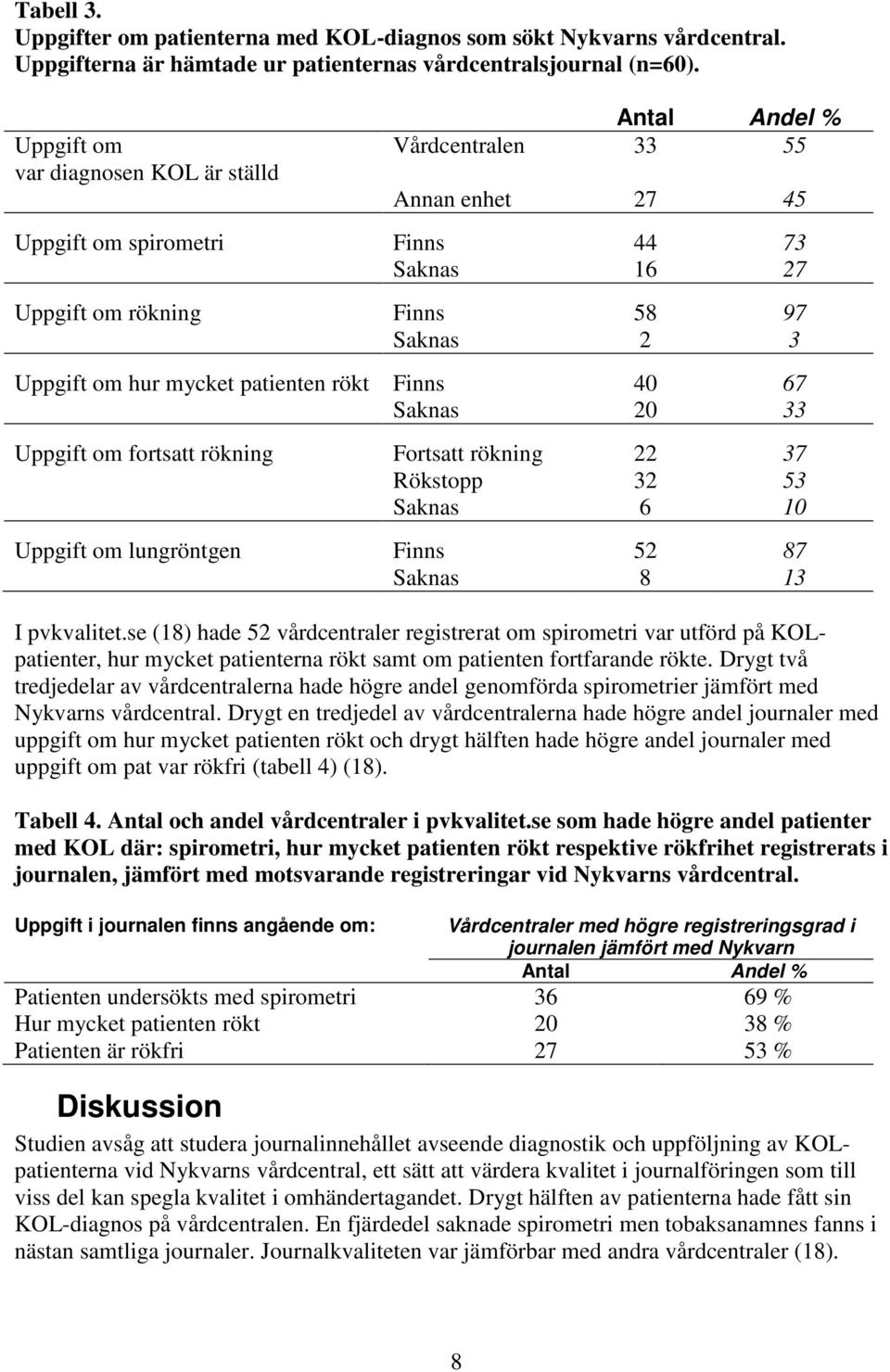 mycket patienten rökt Finns 40 67 Saknas 20 33 Uppgift om fortsatt rökning Fortsatt rökning 22 37 Rökstopp 32 53 Saknas 6 10 Uppgift om lungröntgen Finns 52 87 Saknas 8 13 I pvkvalitet.