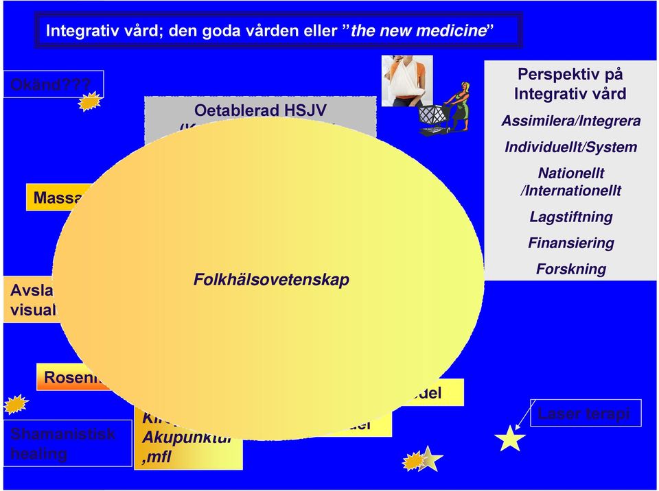 Omvårdnadsvetenskap Medicinsk vetenskap Folkhälsovetenskap Perspektiv på Integrativ vård Assimilera/Integrera