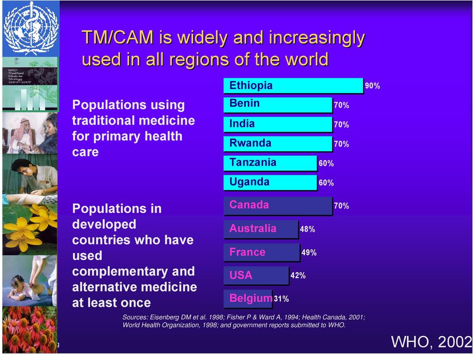 Tanzania Uganda Canada Australia France USA Belgium 31% 42% 48% 49% 60% 60% 70% 70% 70% 70% Sources: Eisenberg DM et al.