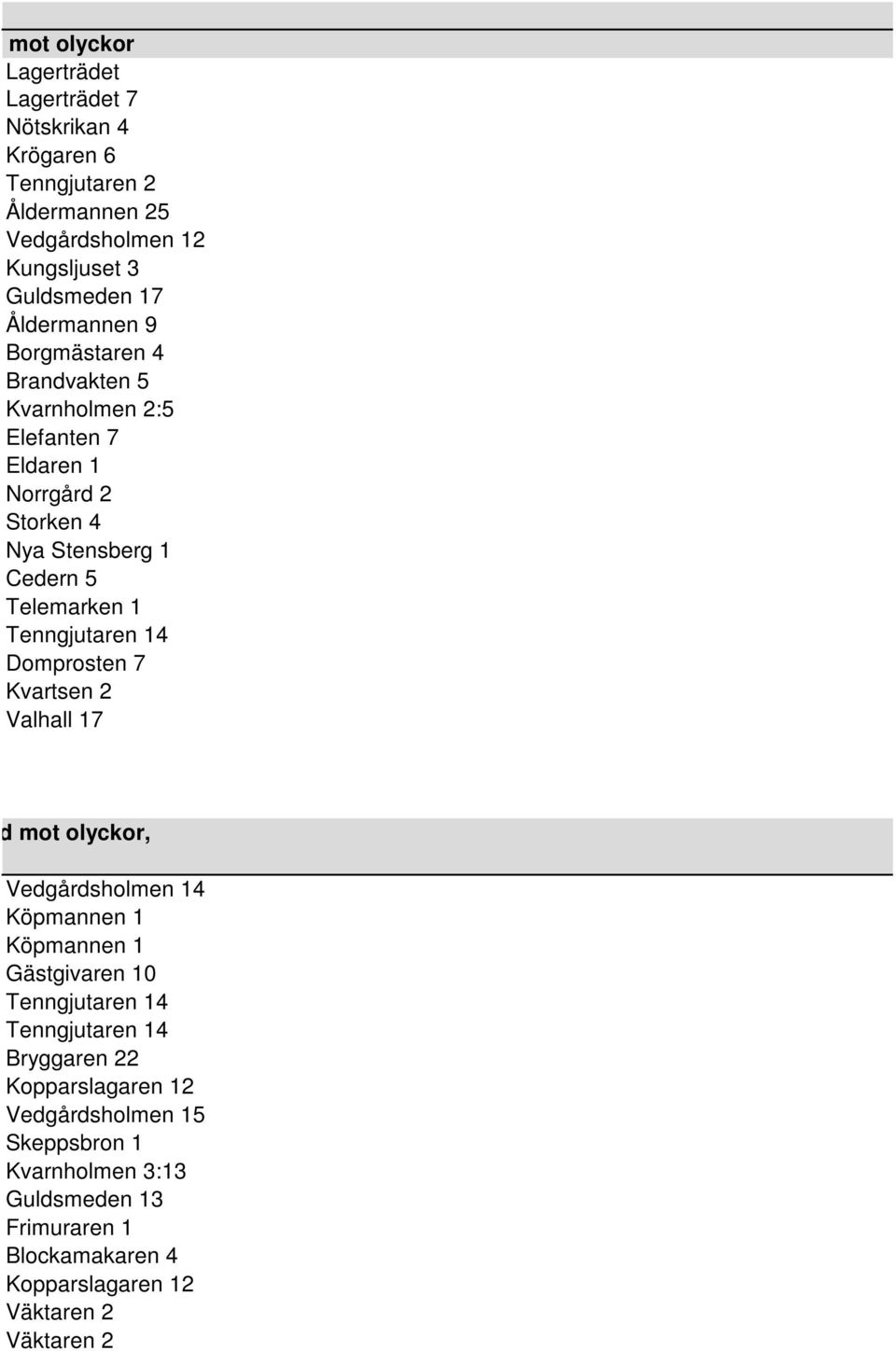 Tenngjutaren 14 Domprosten 7 Kvartsen 2 Valhall 17 d mot olyckor, Vedgårdsholmen 14 Köpmannen 1 Köpmannen 1 Gästgivaren 10 Tenngjutaren 14