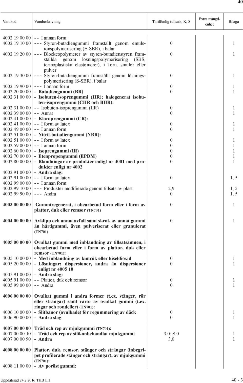 balar 4002 19 90 00 - - - I annan form 4002 20 00 00 - Butadiengummi (BR) 4002 31 00 00 - Isobuten-isoprengummi (IIR); halogenerat isobuten-isoprengummi (CIIR och BIIR): 4002 31 00 00 - -