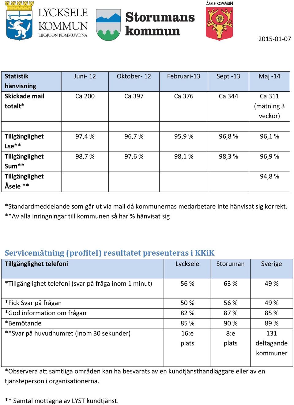 **Av alla inringningar till kommunen så har % hänvisat sig Servicemätning (profitel) resultatet presenteras i KKiK Tillgänglighet telefoni Lycksele Storuman Sverige *Tillgänglighet telefoni (svar på