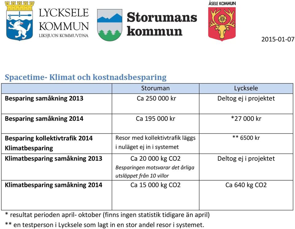 20 000 kg CO2 Besparingen motsvarar det årliga utsläppet från 10 villor ** 6500 kr Deltog ej i projektet Klimatbesparing samåkning 2014 Ca 15 000 kg CO2 Ca