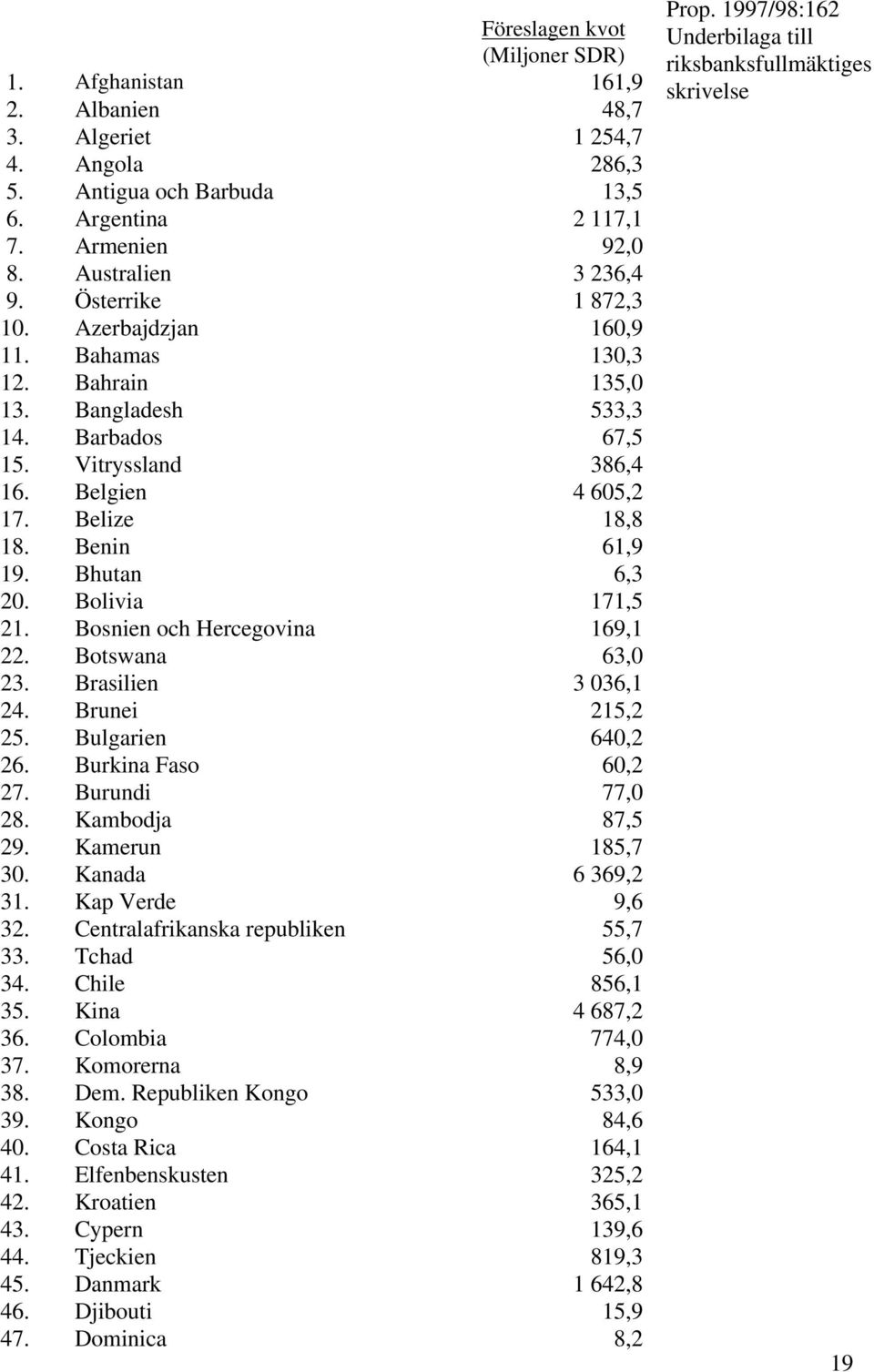 Bhutan 6,3 20. Bolivia 171,5 21. Bosnien och Hercegovina 169,1 22. Botswana 63,0 23. Brasilien 3 036,1 24. Brunei 215,2 25. Bulgarien 640,2 26. Burkina Faso 60,2 27. Burundi 77,0 28. Kambodja 87,5 29.