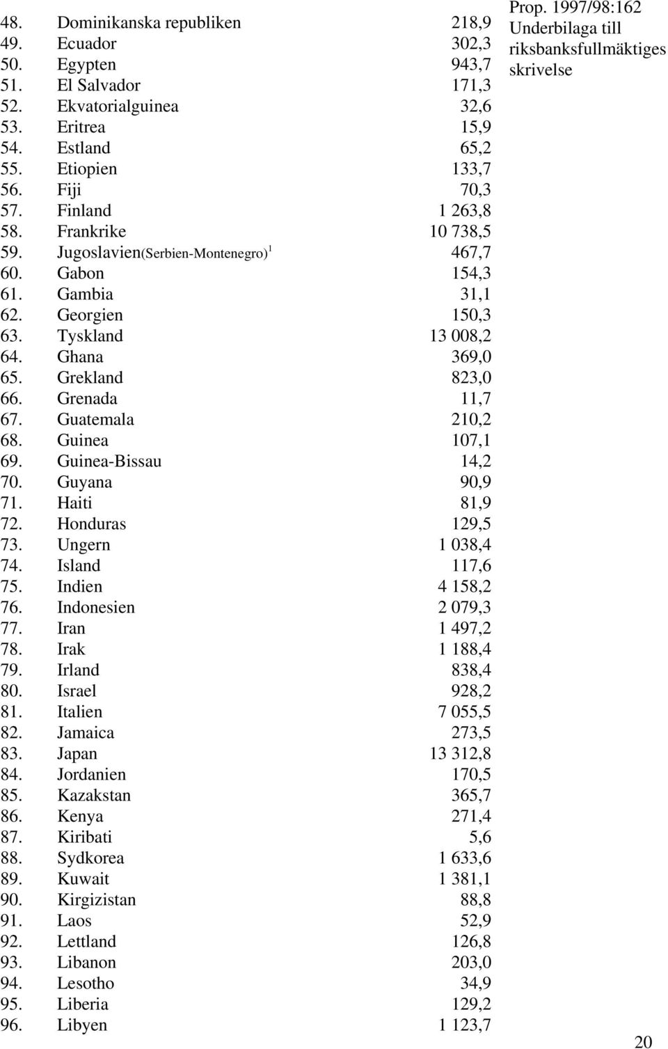 Grenada 11,7 67. Guatemala 210,2 68. Guinea 107,1 69. Guinea-Bissau 14,2 70. Guyana 90,9 71. Haiti 81,9 72. Honduras 129,5 73. Ungern 1 038,4 74. Island 117,6 75. Indien 4 158,2 76.