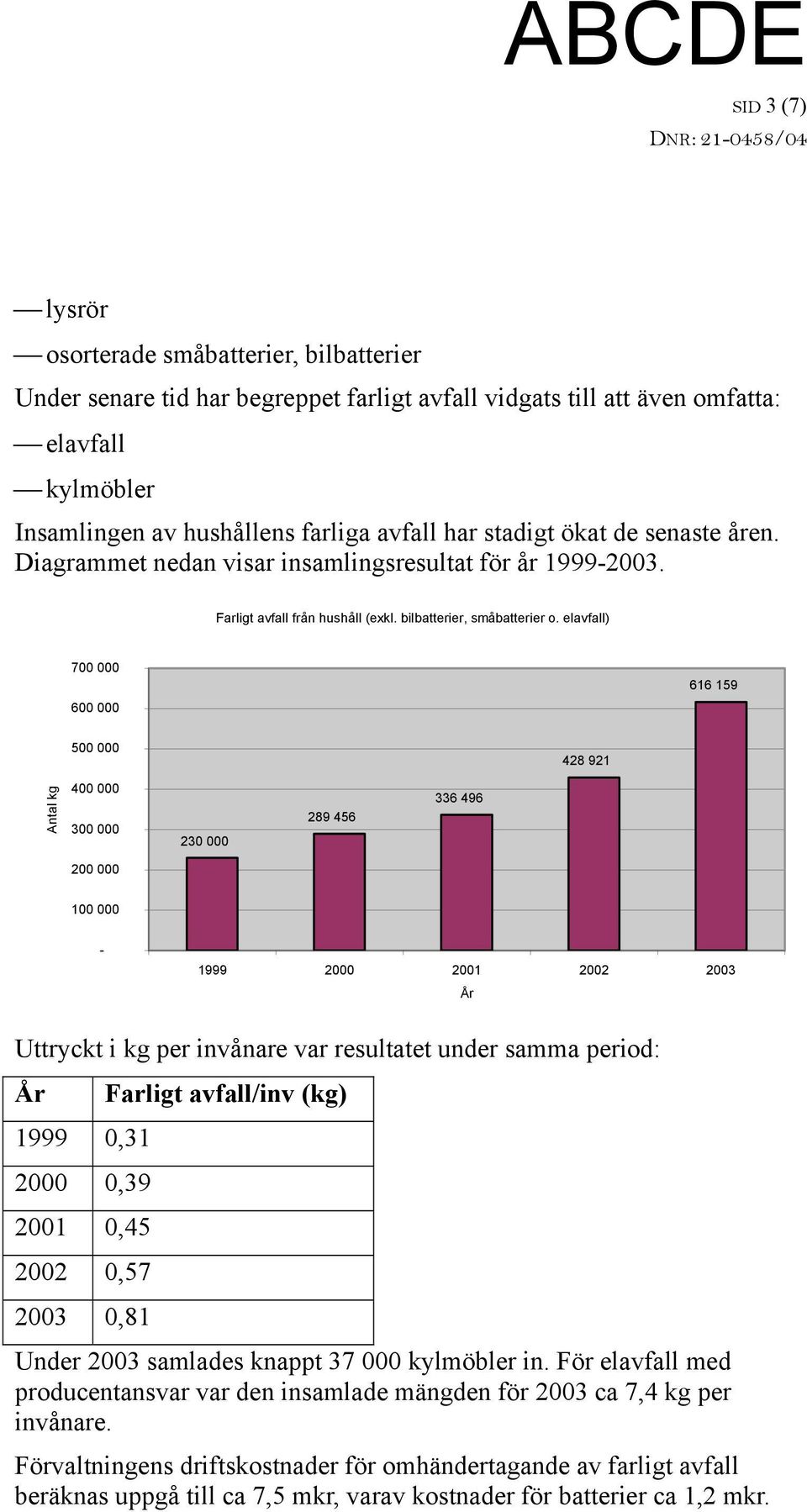 elavfall) 700 000 600 000 616 159 500 000 428 921 Antal kg 400 000 300 000 230 000 289 456 336 496 200 000 100 000-1999 2000 2001 2002 2003 År Uttryckt i kg per invånare var resultatet under samma