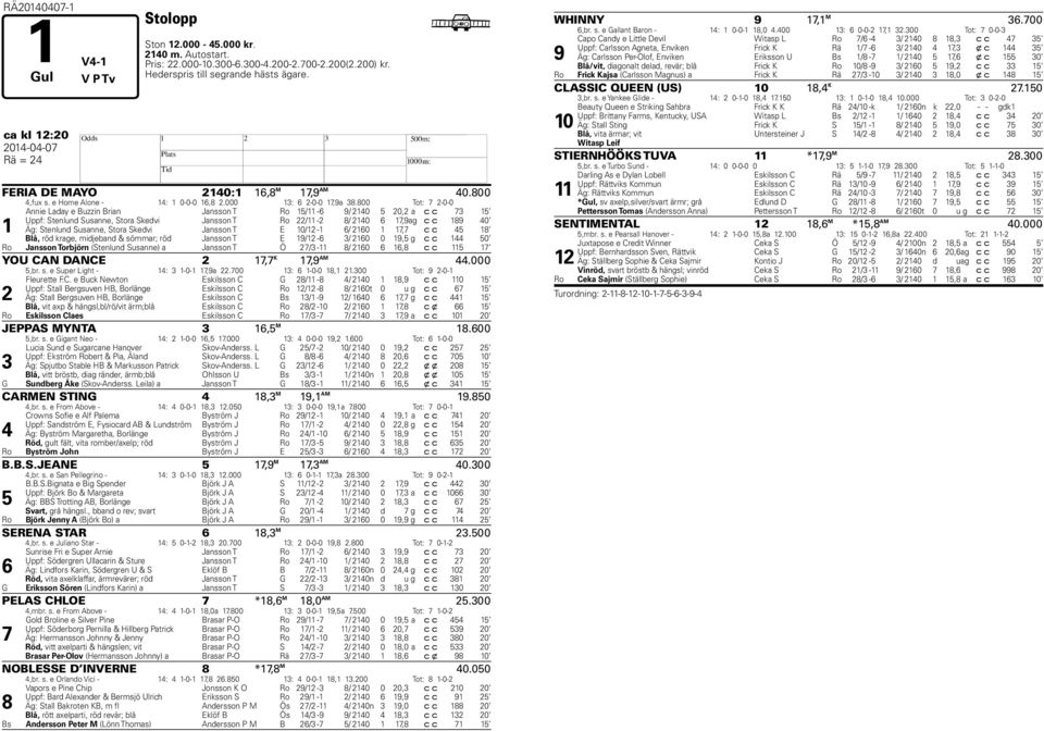 800 Tot: 7 2-0-0 1 Annie Laday e Buzzin Brian Jansson T Ro 15/11-6 9/ 2140 5 20,2 a c c 73 15 Uppf: Stenlund Susanne, Stora Skedvi Jansson T Ro 22/11-2 8/ 2140 6 17,9 ag c c 189 40 Äg: Stenlund