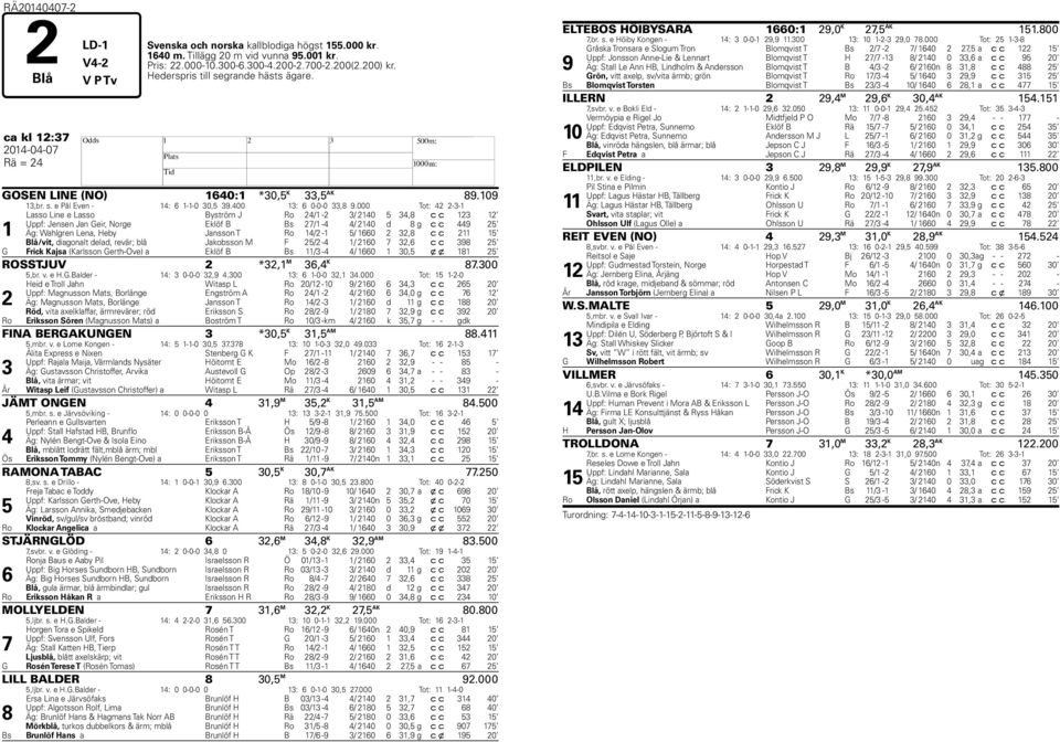 000 Tot: 42 2-3-1 1 Lasso Line e Lasso Byström J Ro 24/1-2 3/ 2140 5 34,8 c c 123 12 Uppf: Jensen Jan Geir, Norge Eklöf B Bs 27/1-4 4/ 2140 d 8 g c c 449 25 Äg: Wahlgren Lena, eby Jansson T Ro 14/2-1