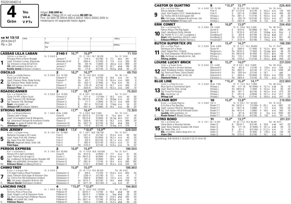 200 Tot: 31 2-0-5 1 Princess Point e Pamir Brodde Jansson T S 17/4-3 4/ 2160 5 17,1 x c 441 30 Uppf: Eriksson Linnea, Siljansnäs Melander M M E 26/4-4 2/ 2160 0 17,3 c c 393 35 Äg: Eriksson Linnea &