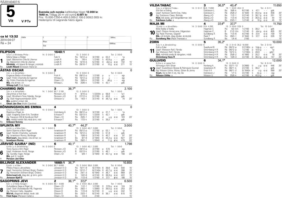 e Briskeby Philip - 14: 0 0-0-0 0 13: 2 0-0-0 0 Tot: 2 0-0-0 1 Märta Tabac e Röder Falk S Ro 10/12 -p 3/ 2160 p 02,2 - - 1p Uppf: Bäckström Olle & Lillemor Lindh R Ro 7/6 -k 1/ 2160 k 43,8 g - - gdk