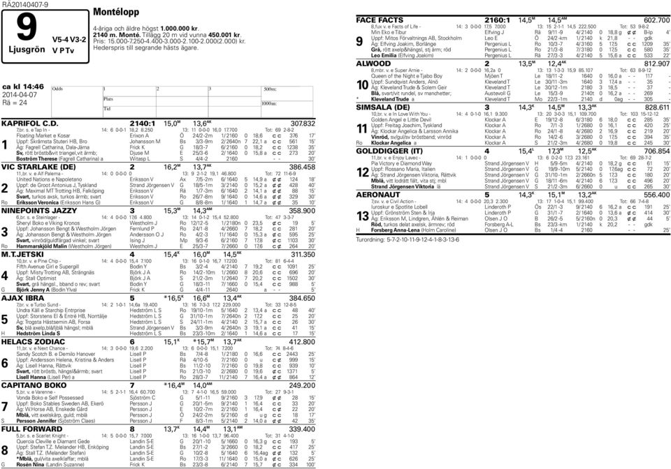 700 Tot: 69 2-8-2 1 Floating Market e Kosar Erixon A Ö 24/2-2m 1/ 2160 0 18,6 c c 376 17 Uppf: Skråmsta Stuteri B, Bro Johansson M Bs 3/3-9m 2/ 2640n 7 22,1 a c c 561 15 Äg: Fagrell Catharina,