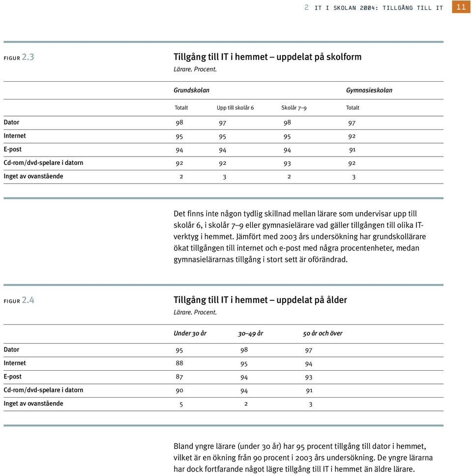 Det finns inte någon tydlig skillnad mellan lärare som undervisar upp till skolår 6, i skolår 7 9 eller gymnasielärare vad gäller tillgången till olika ITverktyg i hemmet.