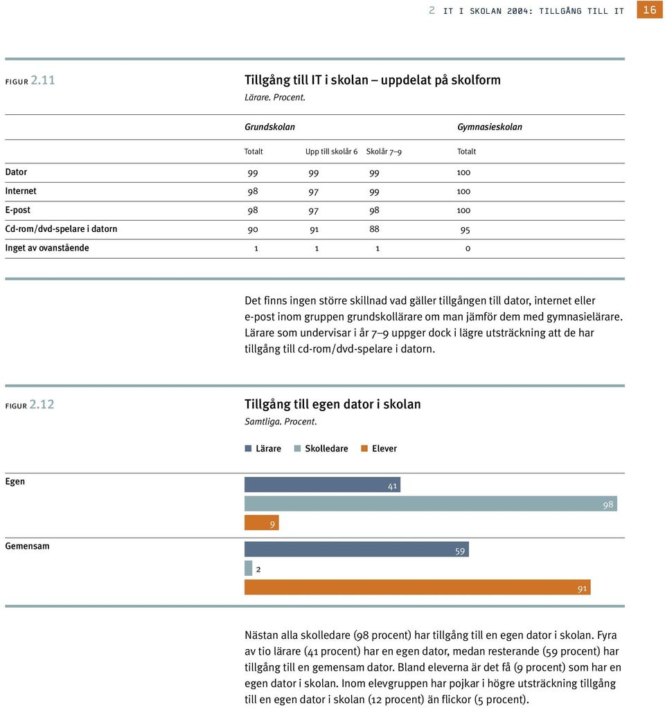 Det finns ingen större skillnad vad gäller tillgången till dator, internet eller e-post inom gruppen grundskollärare om man jämför dem med gymnasielärare.