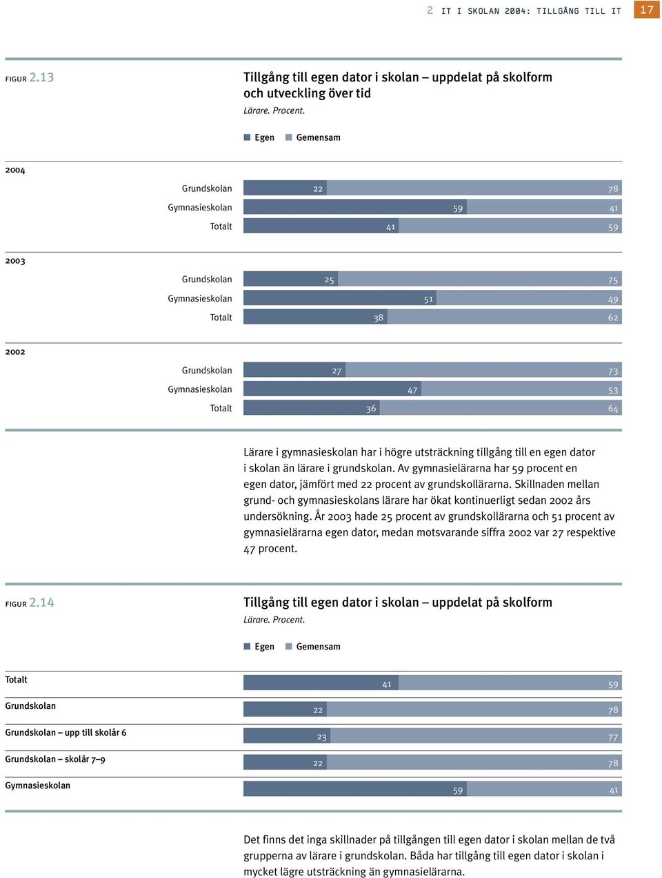 Skillnaden mellan grund- och gymnasieskolans lärare har ökat kontinuerligt sedan 2002 års undersökning.