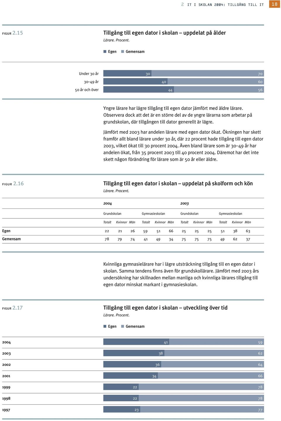 Ökningen har skett framför allt bland lärare under 30 år, där 22 procent hade tillgång till egen dator 2003, vilket ökat till 30 procent 2004.