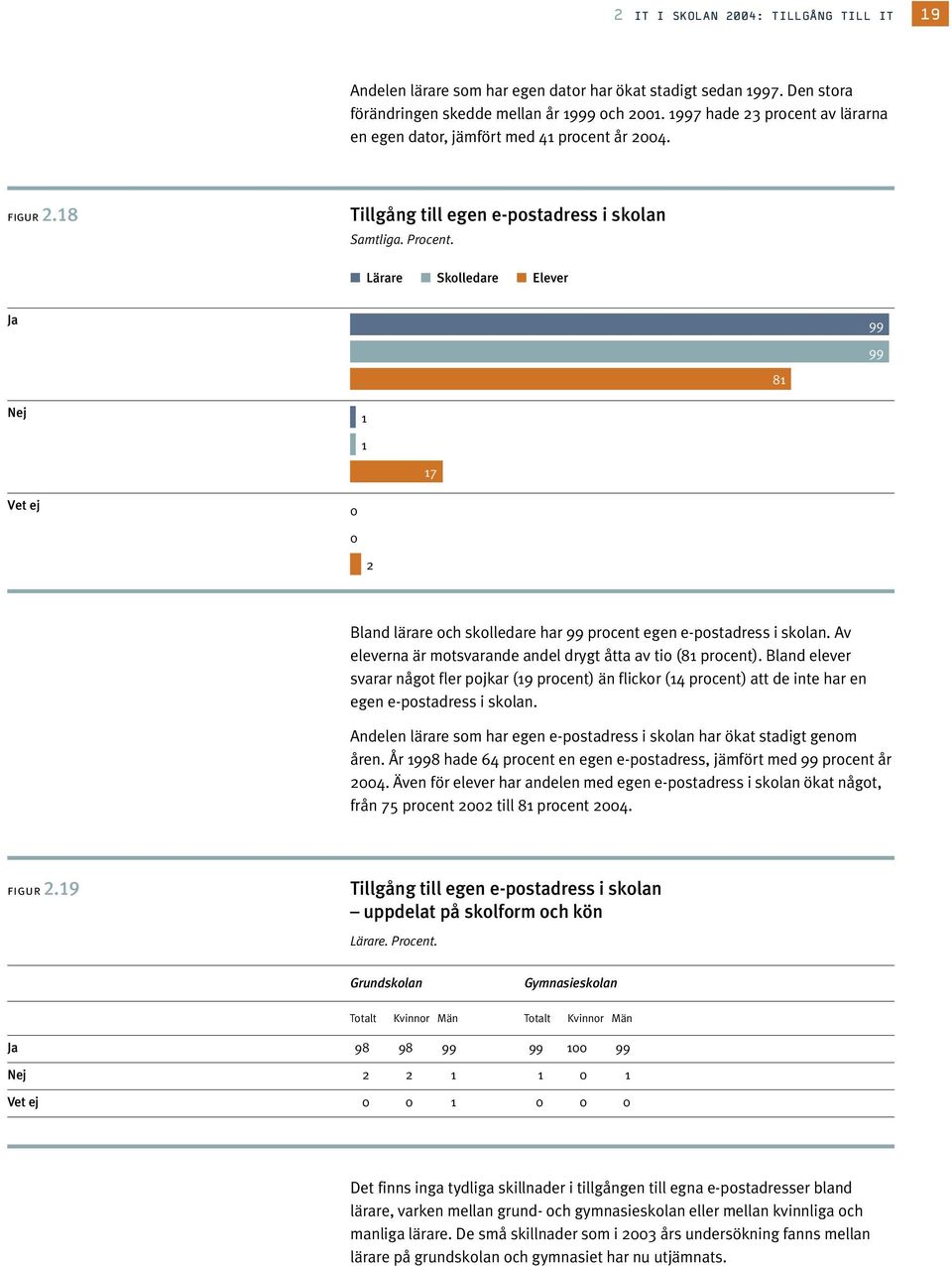 Av eleverna är motsvarande andel drygt åtta av tio (81 procent). Bland elever svarar något fler pojkar (19 procent) än flickor (14 procent) att de inte har en egen e-postadress i skolan.