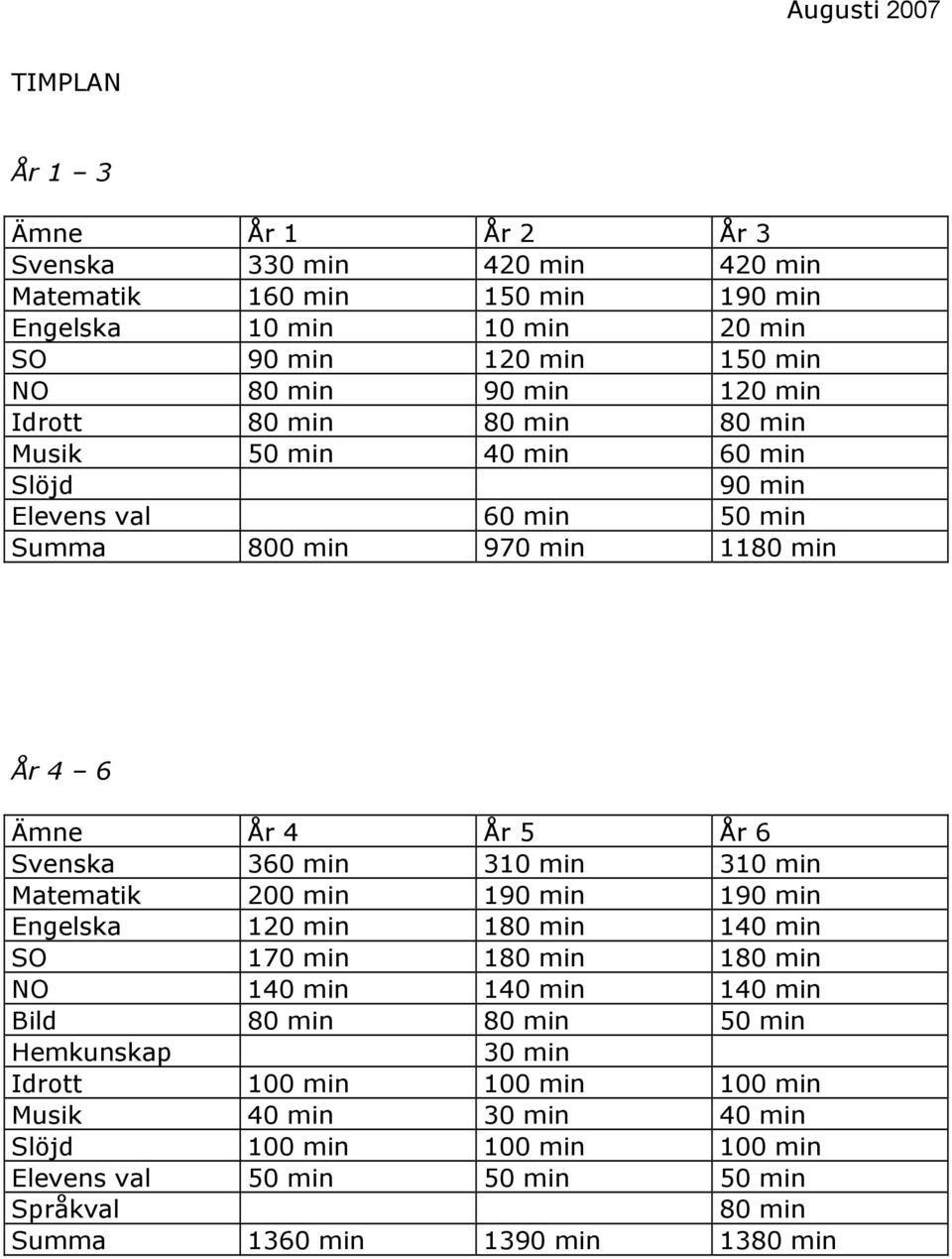 min 310 min 310 min Matematik 200 min 190 min 190 min Engelska 120 min 180 min 140 min SO 170 min 180 min 180 min NO 140 min 140 min 140 min Bild 80 min 80 min 50 min