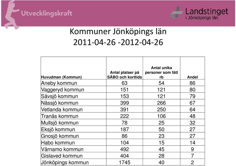 399 266 67 Vetlanda kommun 391 250 64 Tranås kommun 222 106 48 Mullsjö kommun 78 25 32 Eksjö kommun 187 50 27