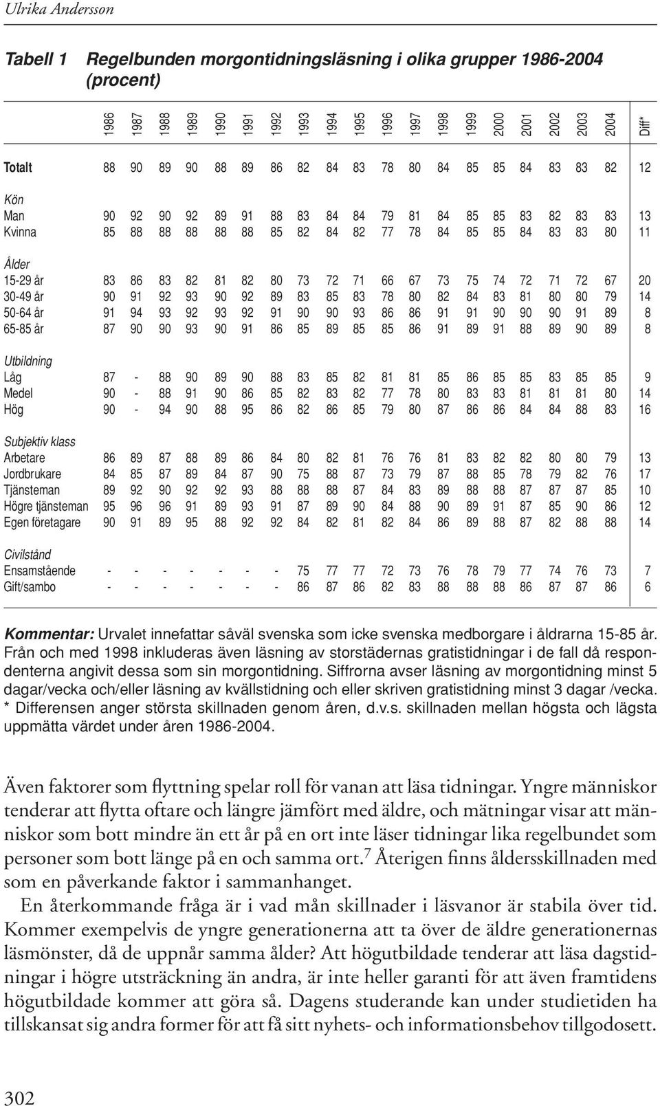 11 Ålder 15-29 år 83 86 83 82 81 82 80 73 72 71 66 67 73 75 74 72 71 72 67 20 30-49 år 90 91 92 93 90 92 89 83 85 83 78 80 82 84 83 81 80 80 79 14 50-64 år 91 94 93 92 93 92 91 90 90 93 86 86 91 91