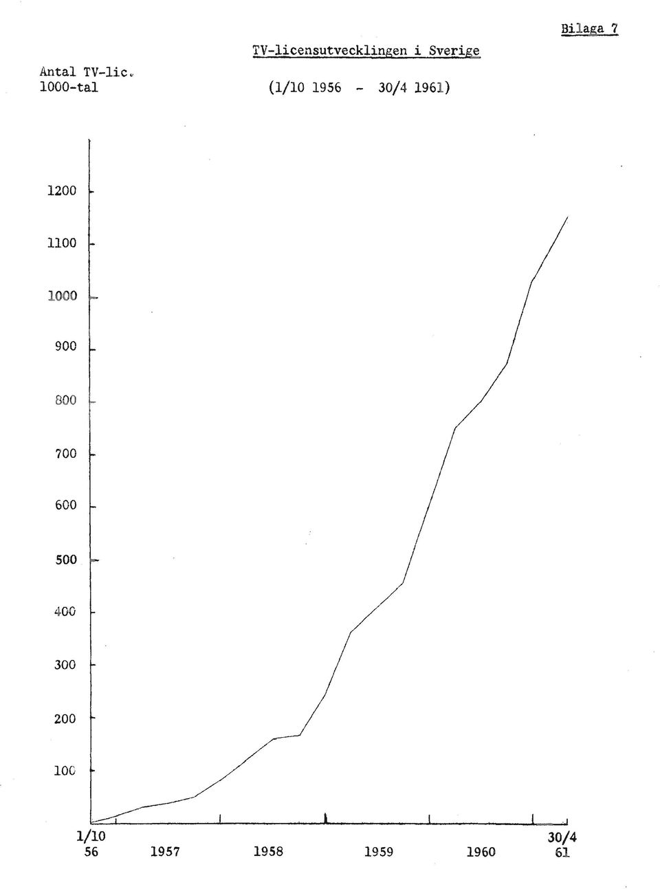 (1/10 1956-30/4 1961) Bilaga 7 1200 1100