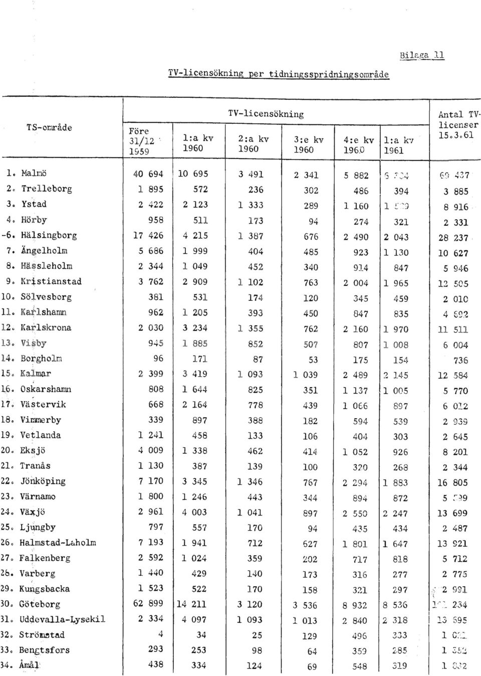 Hä:tsingborg 17 426 4 215 l 387 676 2 490 2 043 28 237. 7. Ängelholm 5 686 l 999 404 485 923 l 130 10 627 8.