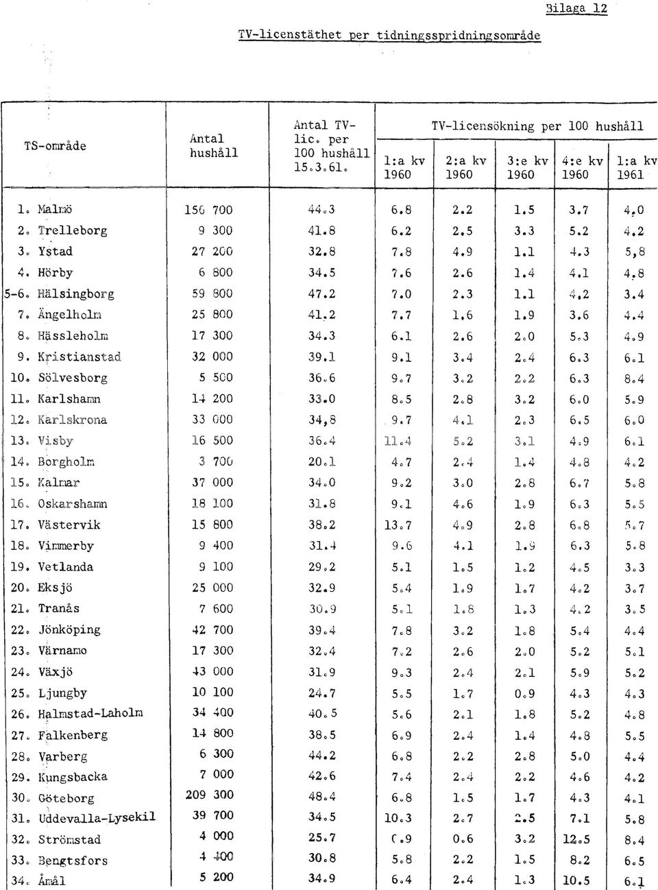 Ystad 27 200 32.8 7.8 4.9 1.1 4.3 5,8 4. Hörby 6 800 34.5 7.6 2.6 1.4 4.1 4~8 5-60 Hälsingborg 59 800 47.2 7.0 2.3 1.1 4.2 3.4 70 Ängelholn 25 800 41.2 7.7 1.6 1.9 3.6 4.4 8. Hässleholm 17 300 34.3 6.