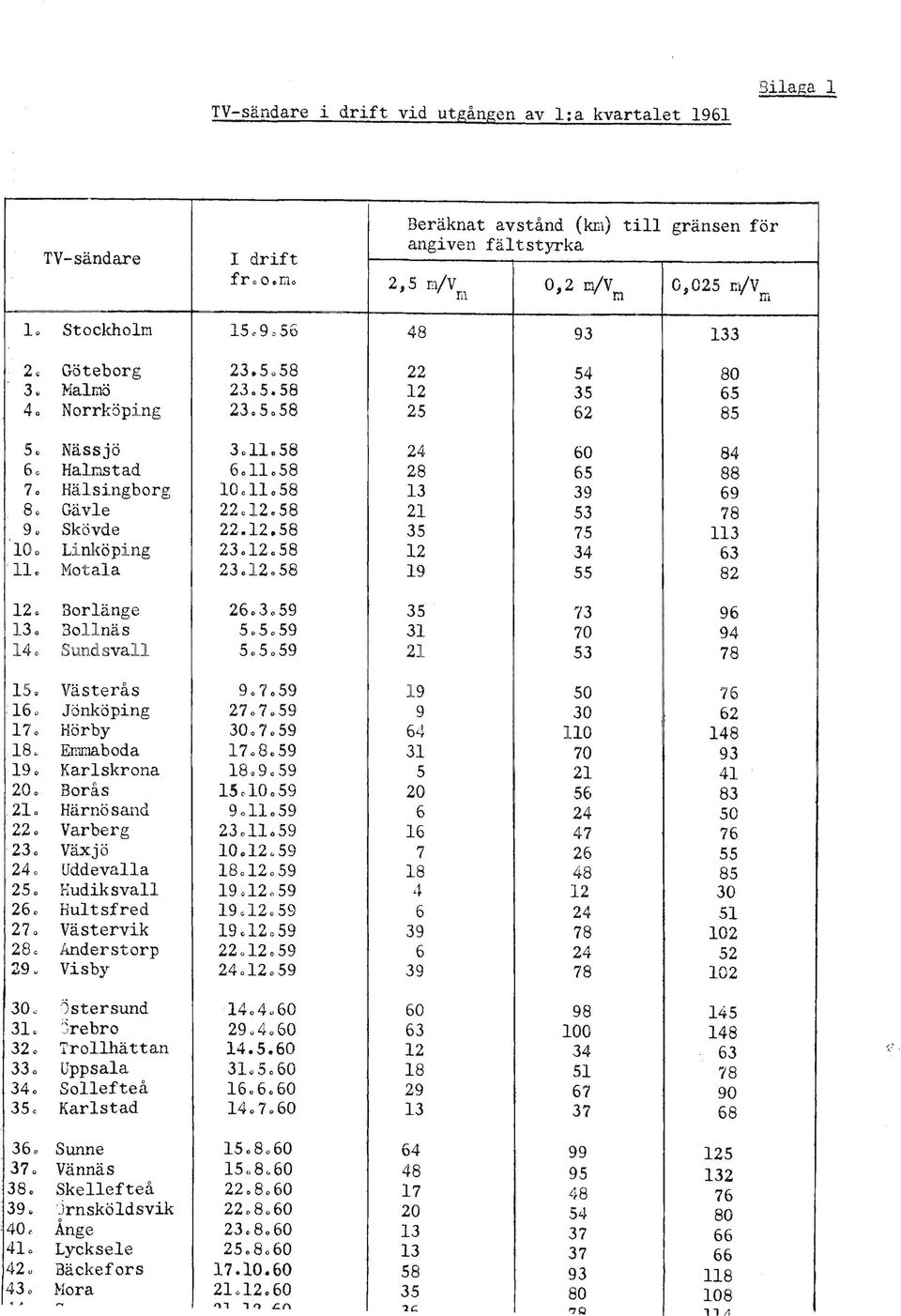 Gävle 22012.58 21 53 78 90 Skövde 22.12.58 35 75 113 10. Linköping 23.12.58 12 34 63 l. Motala 23.12.58 19 55 82 12. Borlänge 26.3.59 35 73 96 13. Bollnäs 5.5.59 31 70 94 140 Sundsvall 5.5.59 21 53 78 S.