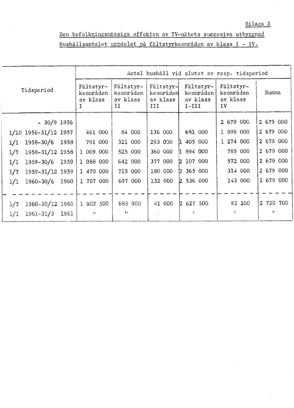 klass av klass av klass av klass - V - 30/9 1956 2 679 000 2 679 000 1/10 1956-31/12 1957 461 000 84 000 136 000 6Fi1 000 l 998 000 2 679 000 l/l 1958-30/6 1958 791 000 321 000 293 O()O 11 405 000 1