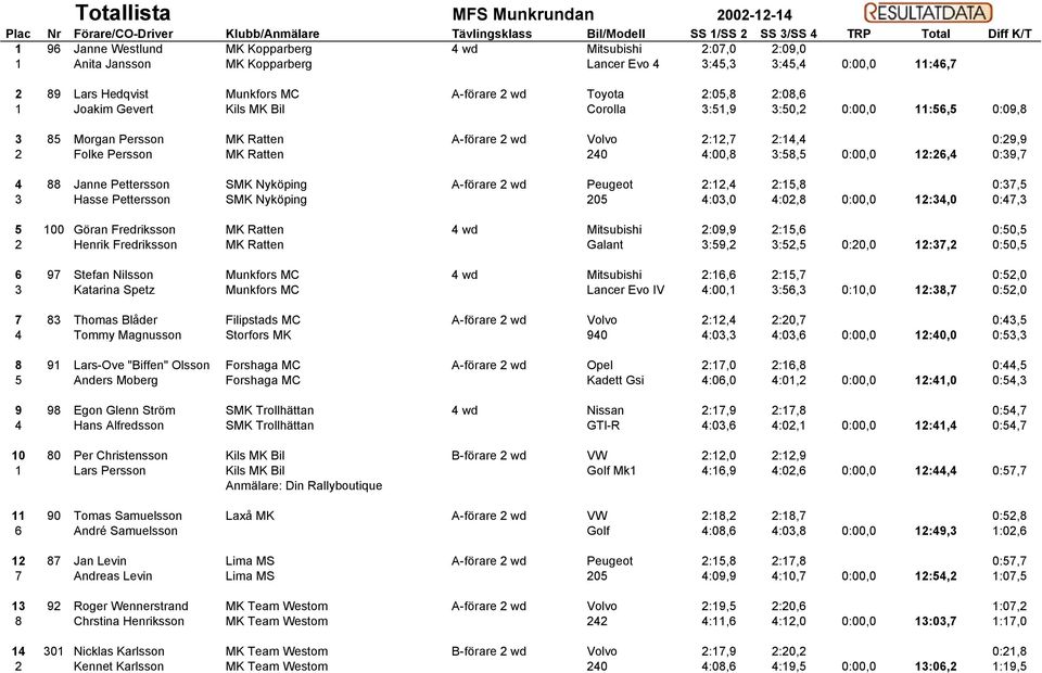 0:00,0 11:56,5 0:09,8 3 85 Morgan Persson MK Ratten A-förare 2 wd Volvo 2:12,7 2:14,4 0:29,9 2 Folke Persson MK Ratten 240 4:00,8 3:58,5 0:00,0 12:26,4 0:39,7 4 88 Janne Pettersson SMK Nyköping