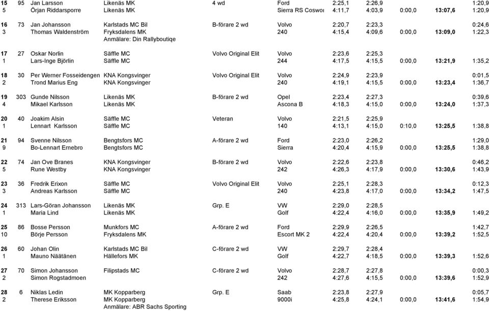 1 Lars-Inge Björlin Säffle MC 244 4:17,5 4:15,5 0:00,0 13:21,9 1:35,2 18 30 Per Werner Fosseidengen KNA Kongsvinger Volvo Original Elit Volvo 2:24,9 2:23,9 0:01,5 2 Trond Marius Eng KNA Kongsvinger