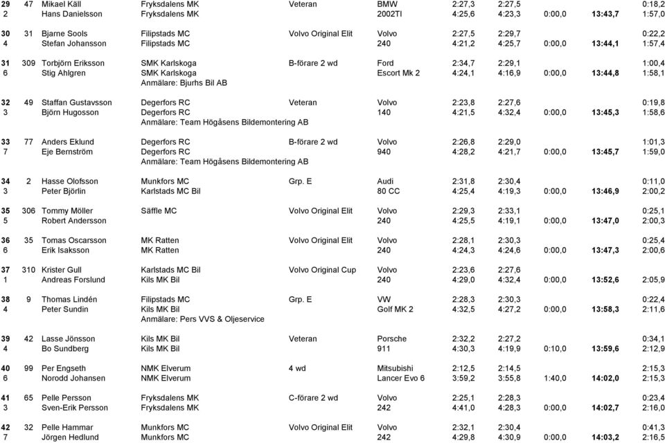 Karlskoga Escort Mk 2 4:24,1 4:16,9 0:00,0 13:44,8 1:58,1 Anmälare: Bjurhs Bil AB 32 49 Staffan Gustavsson Degerfors RC Veteran Volvo 2:23,8 2:27,6 0:19,8 3 Björn Hugosson Degerfors RC 140 4:21,5