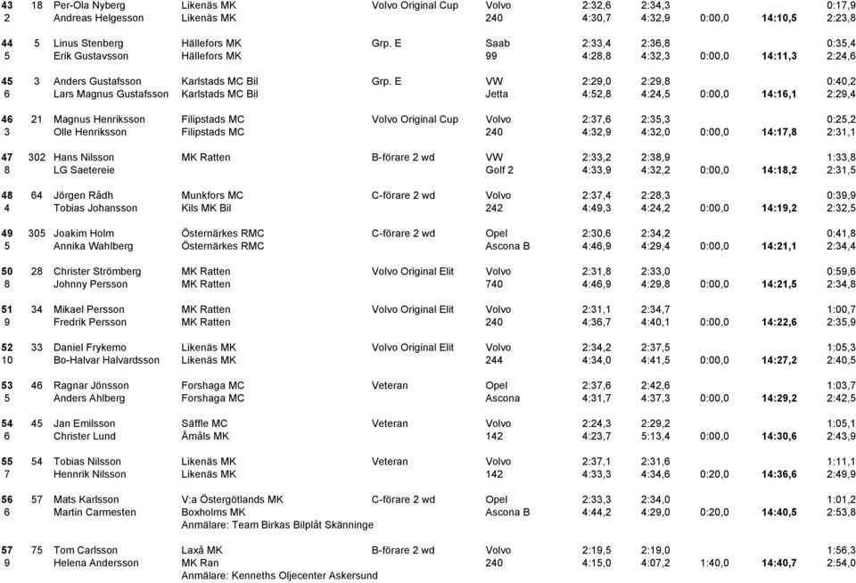 E VW 2:29,0 2:29,8 0:40,2 6 Lars Magnus Gustafsson Karlstads MC Bil Jetta 4:52,8 4:24,5 0:00,0 14:16,1 2:29,4 46 21 Magnus Henriksson Filipstads MC Volvo Original Cup Volvo 2:37,6 2:35,3 0:25,2 3