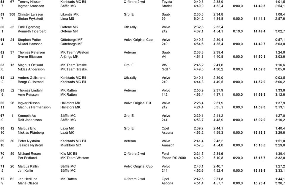 rally Volvo 2:32,8 2:35,4 1 Kenneth Tigerberg Götene MK 242 4:37,1 4:54,1 0:10,0 14:49,4 3:02,7 61 24 Stephen Potter Göteborgs MF Volvo Original Cup Volvo 2:40,3 2:39,4 0:57,1 4 Mikael Hansson