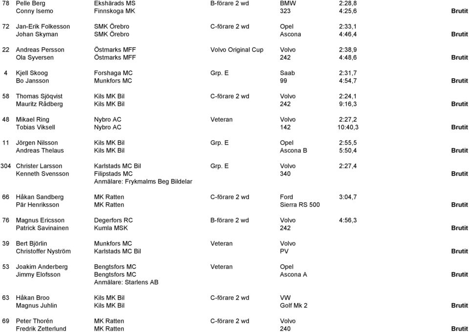 E Saab 2:31,7 Bo Jansson Munkfors MC 99 4:54,7 Brutit 58 Thomas Sjöqvist Kils MK Bil C-förare 2 wd Volvo 2:24,1 Mauritz Rådberg Kils MK Bil 242 9:16,3 Brutit 48 Mikael Ring Nybro AC Veteran Volvo