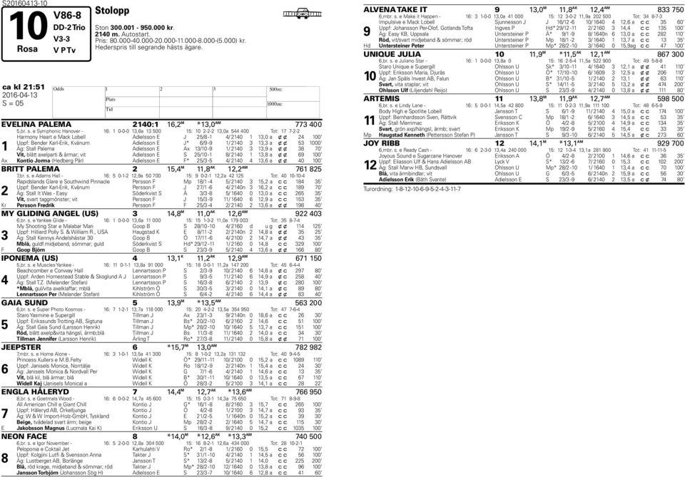 e Symphonic Hanover - 16: 1 0-0-0 13,6a 13 500 15: 10 2-2-2 13,0a 544 400 Tot: 1-2-2 1 Harmony Heart e Mack Lobell Adielsson E J 25/8-1 4/ 2140 1 13,0 a x x 24 100 Uppf: Bender Karl-Erik, Kvänum