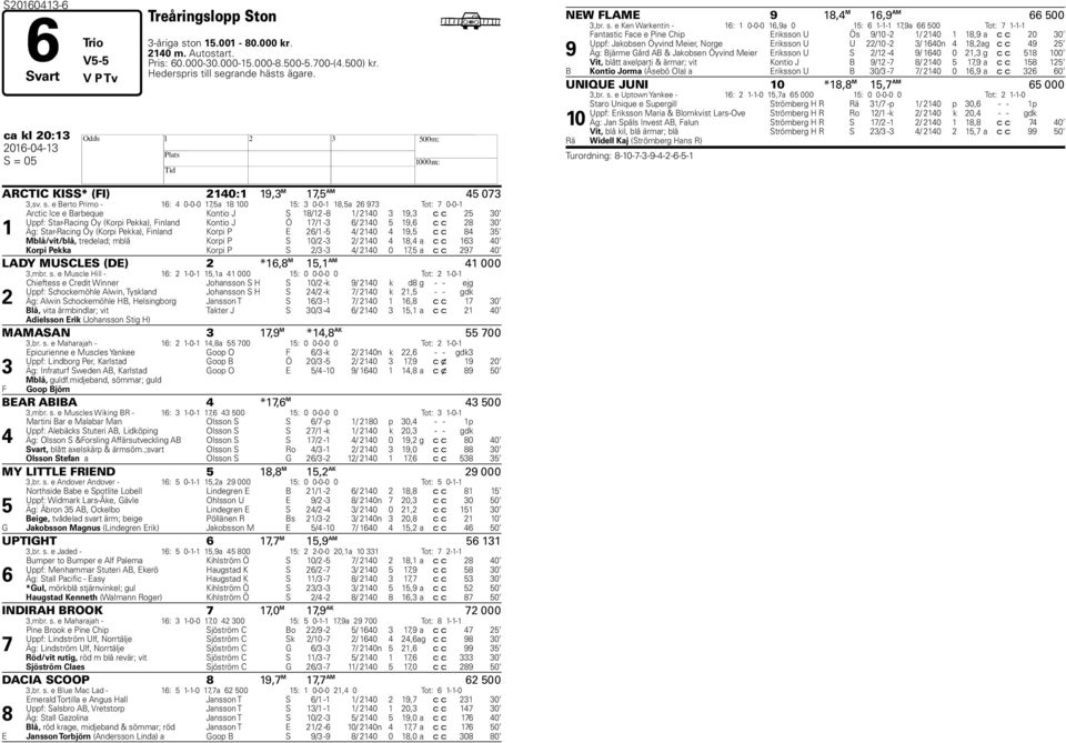 e Berto Primo - 16: 4 0-0-0 1,5a 18 100 15: 3 0-0-1 18,5a 26 93 Tot: 0-0-1 1 Arctic Ice e Barbeque Kontio J S 18/12-8 1/ 2140 3 19,3 c c 25 30 Uppf: Star-Racing Oy (Korpi Pekka), Finland Kontio J Ö