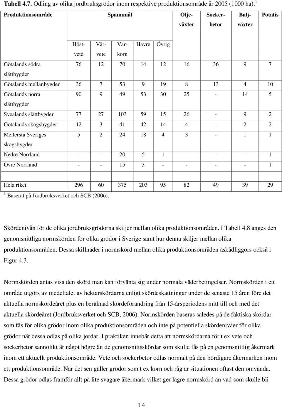 19 8 13 4 10 Götalands norra 90 9 49 53 30 25-14 5 slättbygder Svealands slättbygder 77 27 103 59 15 26-9 2 Götalands skogsbygder 12 3 41 42 14 4-2 2 Mellersta Sveriges 5 2 24 18 4 3-1 1 skogsbygder