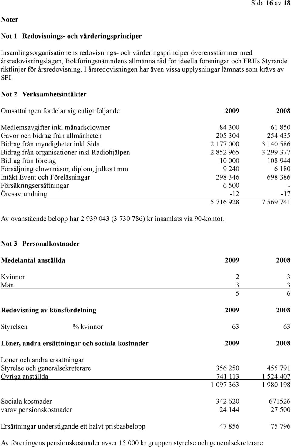 Not 2 Verksamhetsintäkter Omsättningen fördelar sig enligt följande: 2009 2008 Medlemsavgifter inkl månadsclowner 84 300 61 850 Gåvor och bidrag från allmänheten 205 304 254 435 Bidrag från