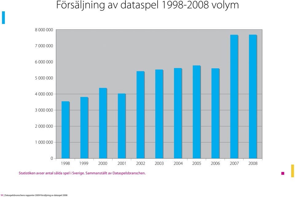 2006 2007 2008 Statistiken avser antal sålda spel i Sverige.