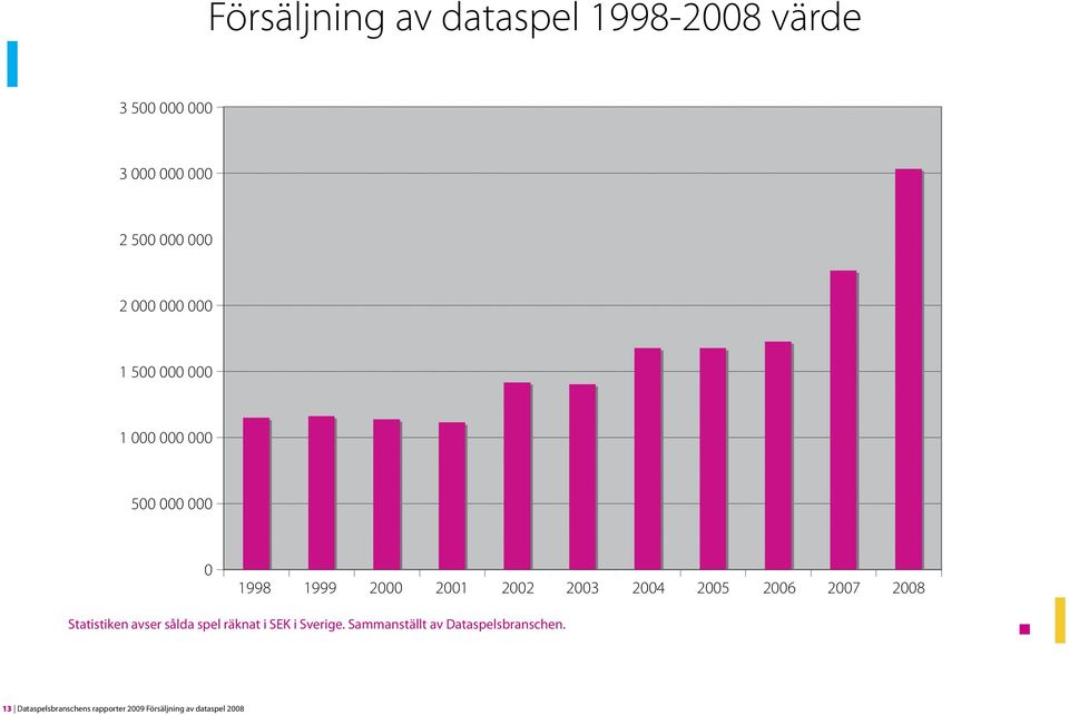 2004 2005 2006 2007 2008 Statistiken avser sålda spel räknat i SEK i Sverige.