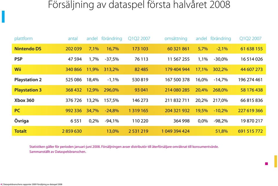 196 274 461 Playstation 3 368 432 12,9% 296,0% 93 041 214 080 285 20,4% 268,0% 58 176 438 Xbox 360 376 726 13,2% 157,5% 146 273 211 832 711 20,2% 217,0% 66 815 836 PC 992 336 34,7% -24,8% 1 319 165