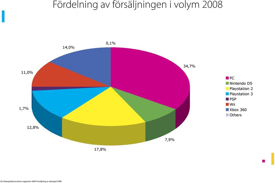 av dataspel 2008