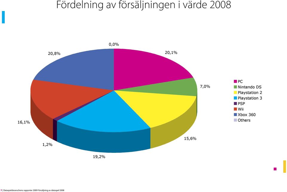 av dataspel 2008