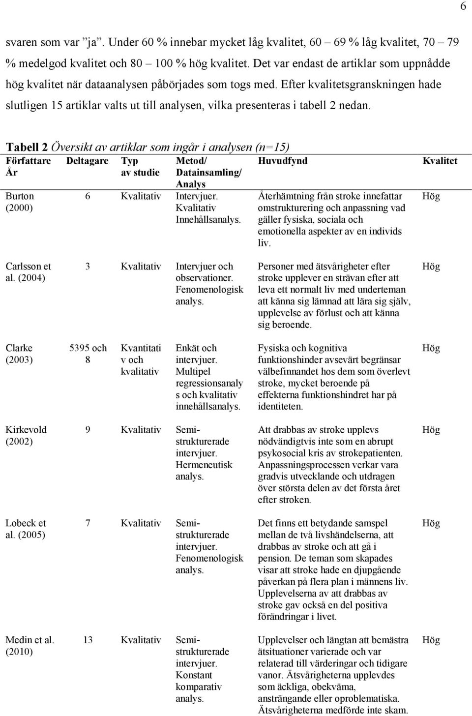 Efter kvalitetsgranskningen hade slutligen 15 artiklar valts ut till analysen, vilka presenteras i tabell 2 nedan.