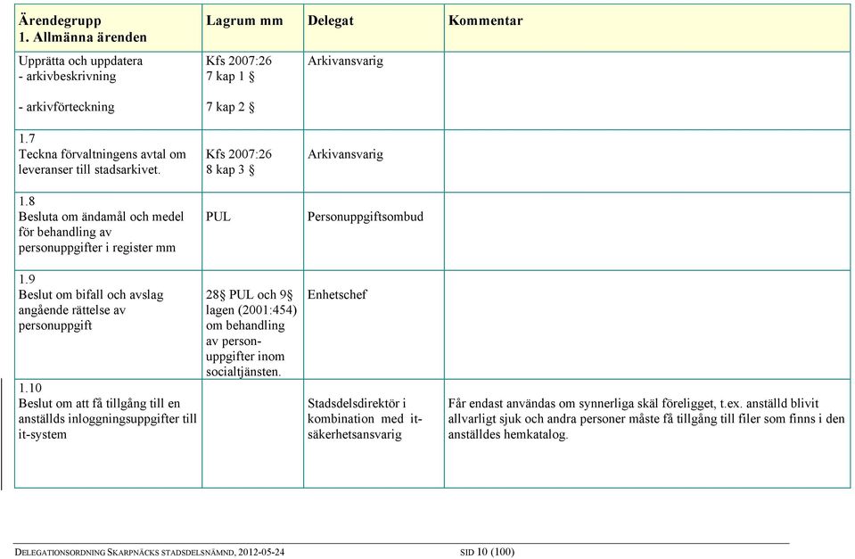 8 Besluta om ändamål och medel för behandling av personuppgifter i register mm Kfs 2007:26 8 kap 3 PUL Arkivansvarig Personuppgiftsombud 1.