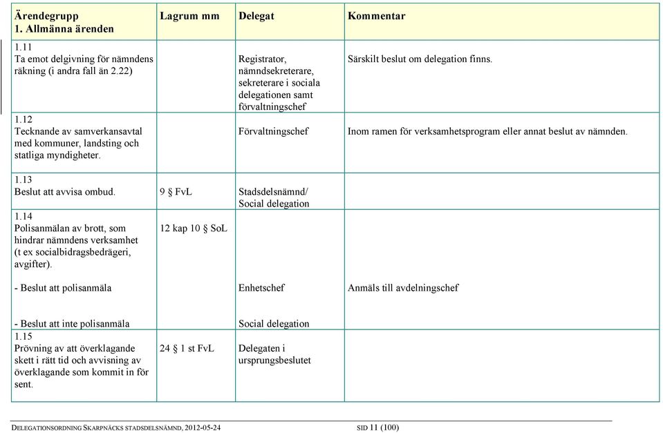 Inom ramen för verksamhetsprogram eller annat beslut av nämnden. 1.13 Beslut att avvisa ombud. 9 FvL Stadsdelsnämnd/ Social delegation 1.